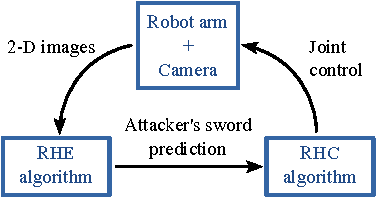 Figure 2 for Simultaneous Receding Horizon Estimation and Control of a Fencing Robot using a Single Camera