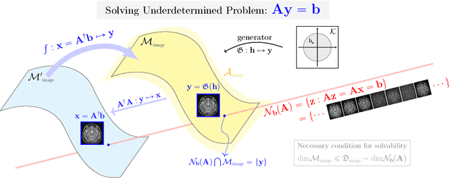 Figure 1 for Deep Learning-Based Solvability of Underdetermined Inverse Problems in Medical Imaging