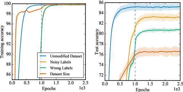 Figure 2 for The Impact of Non-stationarity on Generalisation in Deep Reinforcement Learning