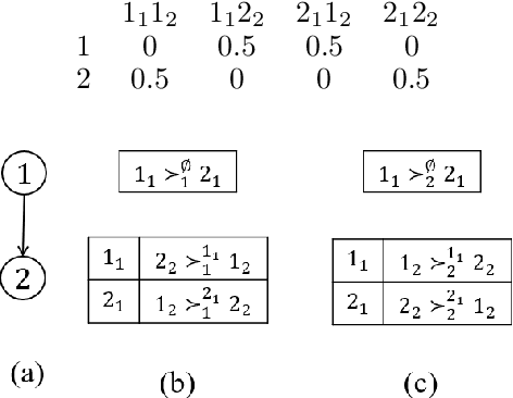 Figure 3 for Multi-type Resource Allocation with Partial Preferences