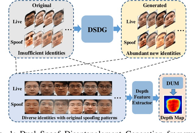 Figure 1 for Dual Spoof Disentanglement Generation for Face Anti-spoofing with Depth Uncertainty Learning