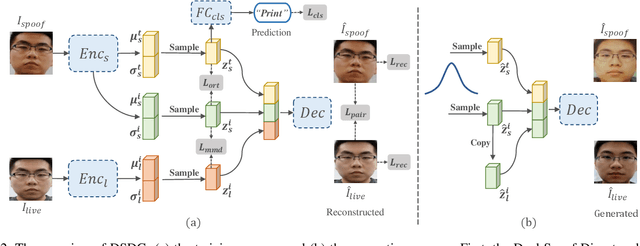 Figure 2 for Dual Spoof Disentanglement Generation for Face Anti-spoofing with Depth Uncertainty Learning