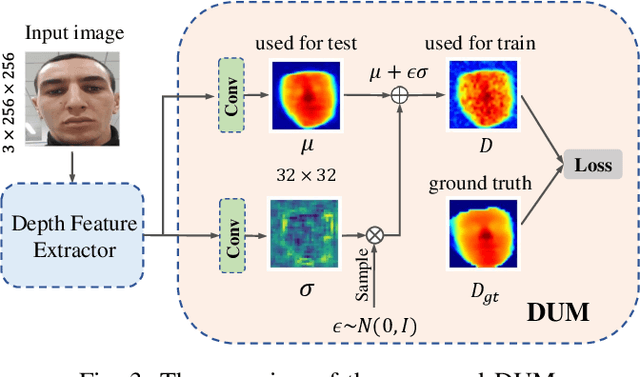 Figure 3 for Dual Spoof Disentanglement Generation for Face Anti-spoofing with Depth Uncertainty Learning