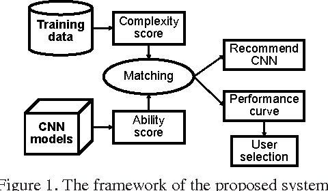 Figure 1 for An Automated CNN Recommendation System for Image Classification Tasks