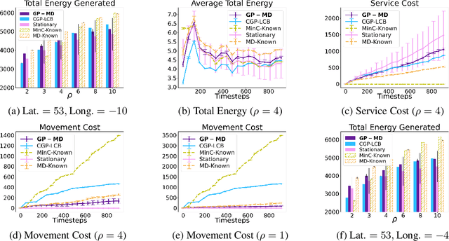 Figure 3 for Movement Penalized Bayesian Optimization with Application to Wind Energy Systems