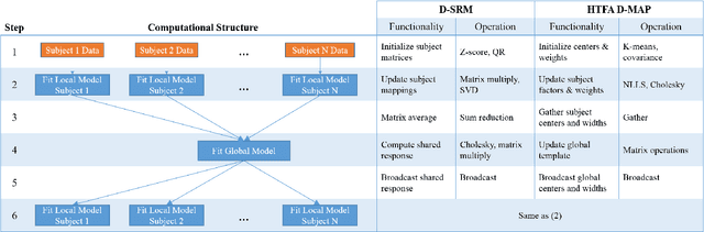 Figure 3 for Enabling Factor Analysis on Thousand-Subject Neuroimaging Datasets