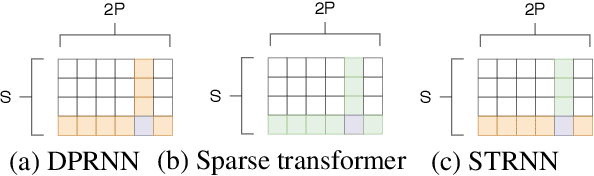 Figure 3 for TransMask: A Compact and Fast Speech Separation Model Based on Transformer