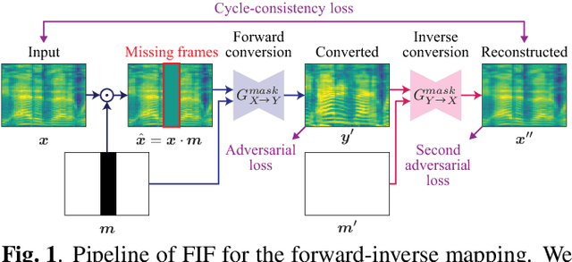 Figure 1 for MaskCycleGAN-VC: Learning Non-parallel Voice Conversion with Filling in Frames
