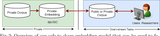 Figure 2 for dpUGC: Learn Differentially Private Representation for User Generated Contents