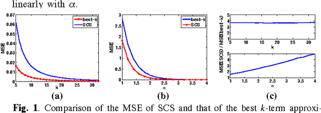 Figure 1 for Statistical Compressive Sensing of Gaussian Mixture Models