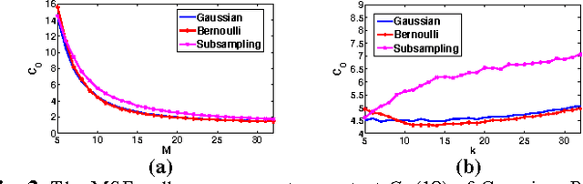 Figure 2 for Statistical Compressive Sensing of Gaussian Mixture Models
