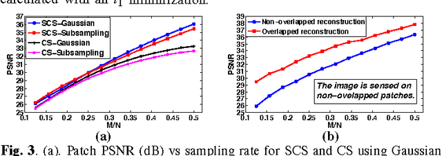 Figure 3 for Statistical Compressive Sensing of Gaussian Mixture Models