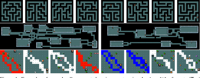 Figure 1 for MiniHack the Planet: A Sandbox for Open-Ended Reinforcement Learning Research