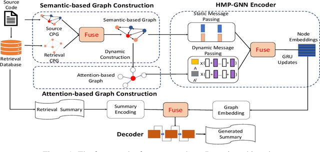Figure 1 for Automatic Code Summarization via Multi-dimensional Semantic Fusing in GNN