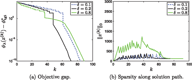 Figure 2 for A Proximal-Gradient Homotopy Method for the Sparse Least-Squares Problem