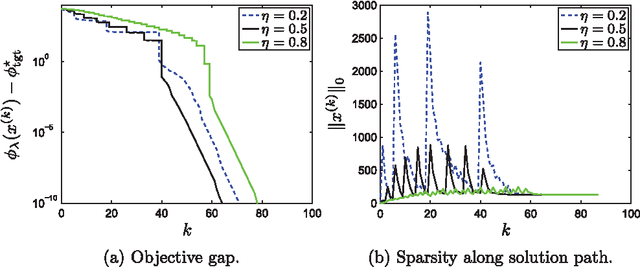 Figure 3 for A Proximal-Gradient Homotopy Method for the Sparse Least-Squares Problem