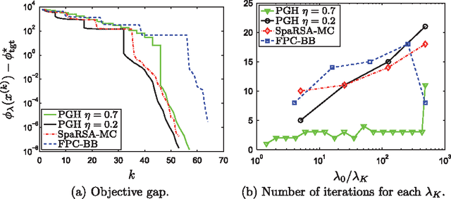 Figure 4 for A Proximal-Gradient Homotopy Method for the Sparse Least-Squares Problem