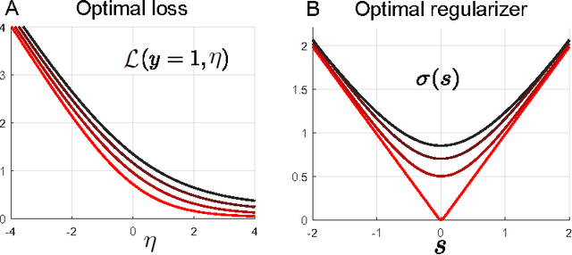 Figure 1 for An equivalence between high dimensional Bayes optimal inference and M-estimation