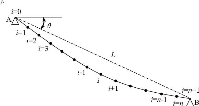 Figure 3 for Frequency-based tension assessment of an inclined cable with complex boundary conditions using the PSO algorithm