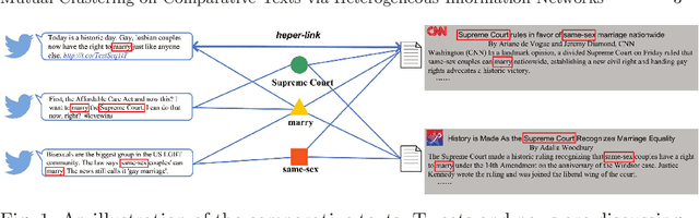 Figure 1 for Mutual Clustering on Comparative Texts via Heterogeneous Information Networks