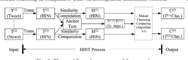 Figure 3 for Mutual Clustering on Comparative Texts via Heterogeneous Information Networks