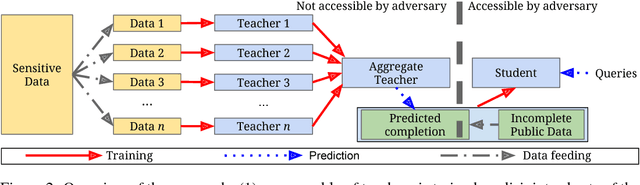 Figure 3 for Scalable Private Learning with PATE