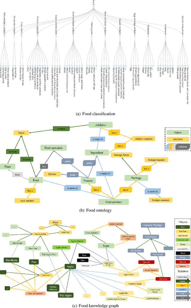 Figure 1 for Towards Building a Food Knowledge Graph for Internet of Food