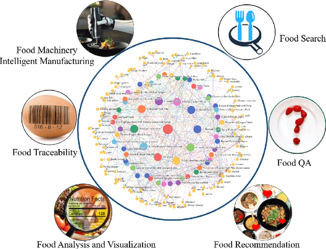 Figure 3 for Towards Building a Food Knowledge Graph for Internet of Food