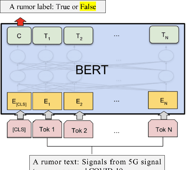Figure 1 for True or False: Does the Deep Learning Model Learn to Detect Rumors?