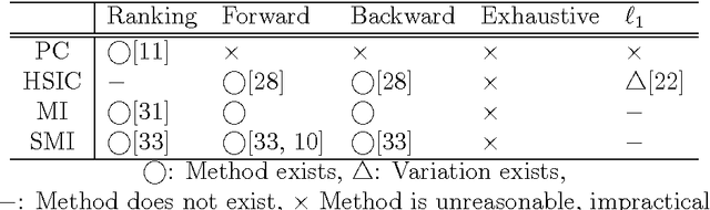 Figure 4 for Feature Selection via L1-Penalized Squared-Loss Mutual Information