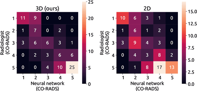 Figure 4 for Improving Automated COVID-19 Grading with Convolutional Neural Networks in Computed Tomography Scans: An Ablation Study