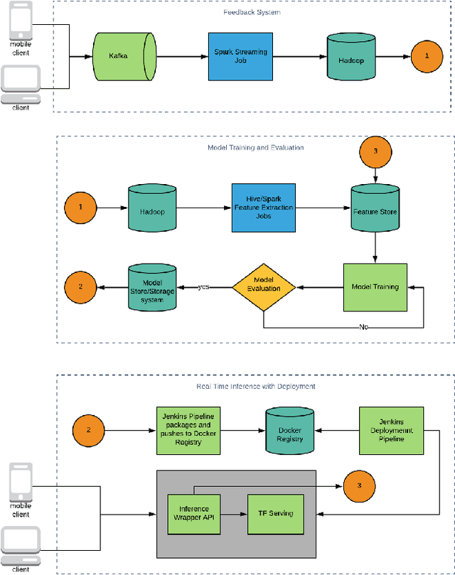 Figure 1 for An End-to-End ML System for Personalized Conversational Voice Models in Walmart E-Commerce