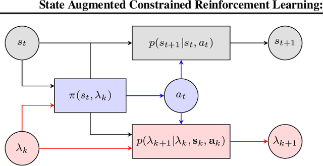 Figure 2 for State Augmented Constrained Reinforcement Learning: Overcoming the Limitations of Learning with Rewards