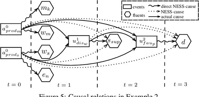 Figure 4 for Action Languages Based Actual Causality in Ethical Decision Making Contexts