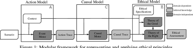 Figure 1 for Action Languages Based Actual Causality in Ethical Decision Making Contexts