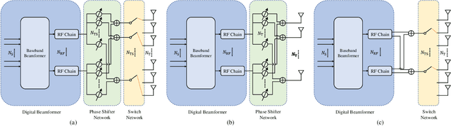 Figure 1 for Deep Unsupervised Learning for Joint Antenna Selection and Hybrid Beamforming