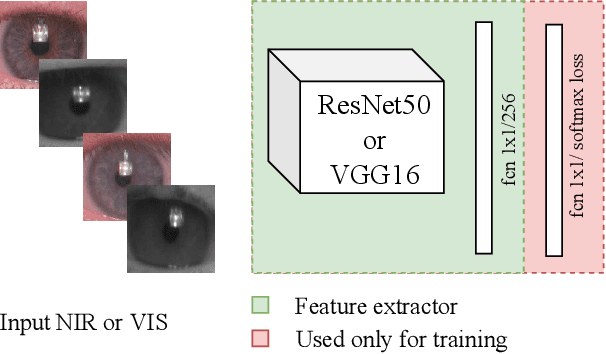 Figure 3 for Deep Representations for Cross-spectral Ocular Biometrics