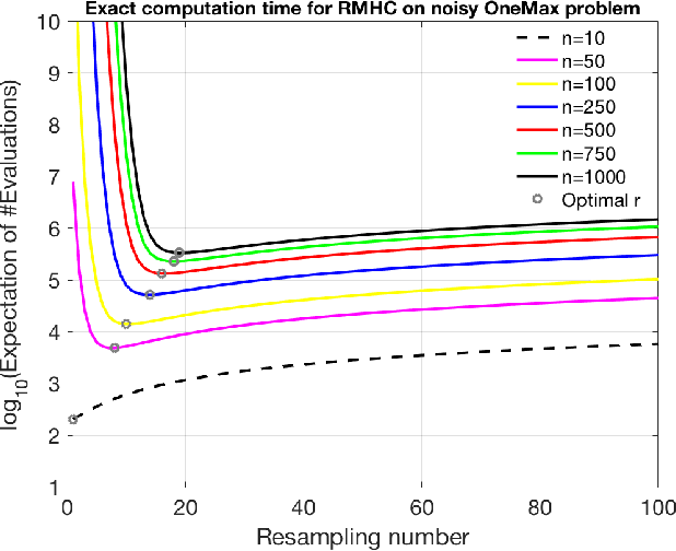 Figure 2 for Optimal resampling for the noisy OneMax problem