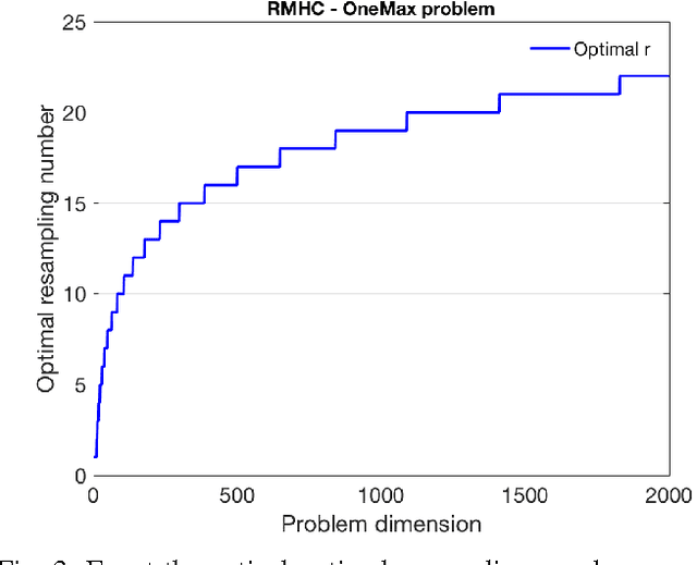 Figure 3 for Optimal resampling for the noisy OneMax problem