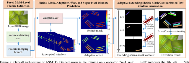 Figure 3 for Adaptive Shrink-Mask for Text Detection