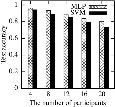 Figure 4 for On Lightweight Privacy-Preserving Collaborative Learning for Internet of Things by Independent Random Projections