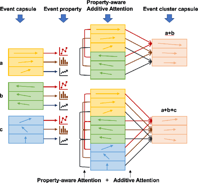 Figure 4 for Hierarchical Capsule Prediction Network for Marketing Campaigns Effect