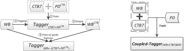 Figure 4 for Word Segmentation on Micro-blog Texts with External Lexicon and Heterogeneous Data