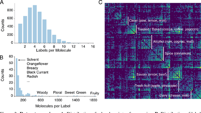 Figure 4 for Machine Learning for Scent: Learning Generalizable Perceptual Representations of Small Molecules