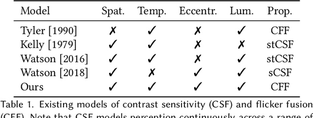 Figure 2 for A Perceptual Model for Eccentricity-dependent Spatio-temporal Flicker Fusion and its Applications to Foveated Graphics