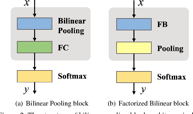 Figure 3 for Factorized Bilinear Models for Image Recognition
