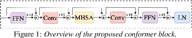 Figure 1 for Improving the Training Recipe for a Robust Conformer-based Hybrid Model