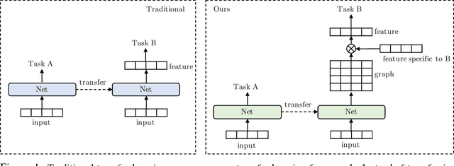 Figure 1 for GLoMo: Unsupervisedly Learned Relational Graphs as Transferable Representations