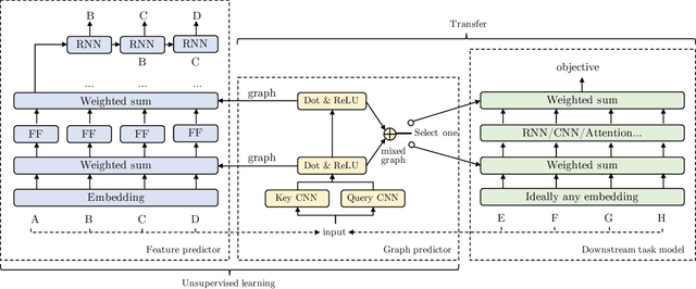 Figure 3 for GLoMo: Unsupervisedly Learned Relational Graphs as Transferable Representations