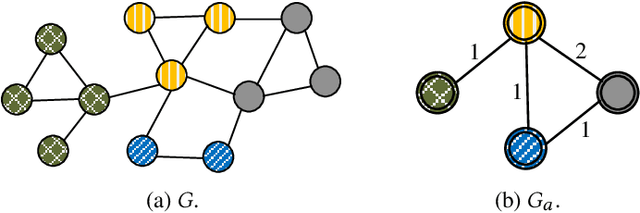 Figure 1 for Effective and Efficient Network Embedding Initialization via Graph Partitioning